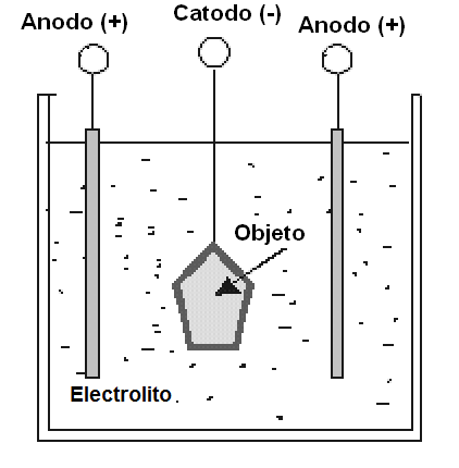  Figura 43 - Los electrodos se llaman ánodo (+) y el cátodo (-)
