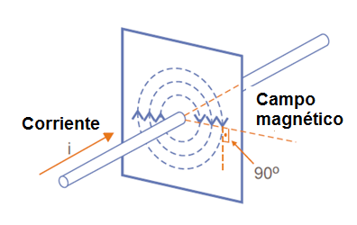 Figura 44- El campo magnético de una corriente eléctrica
