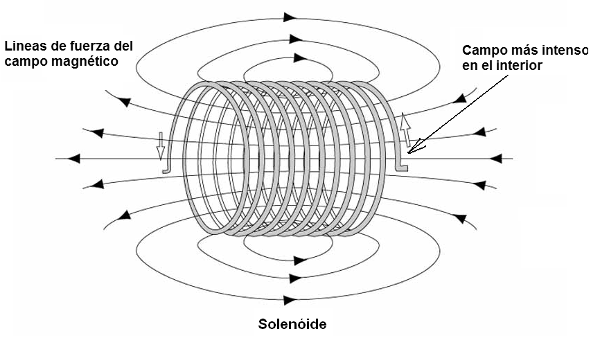 Figura 45 - campo magnético de un solenoide cilíndrico o bobón. Las flechas blancas indican la dirección del flujo de corriente

