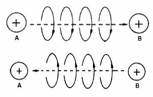Figura 233 – Una carga eléctrica crea un campo magnético, o el campo tiene orientación depende de la dirección del movimiento
