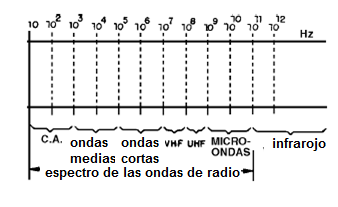 Figura 234 - Parte del espectro de ondas electromagnéticas que incluye ondas de radio
