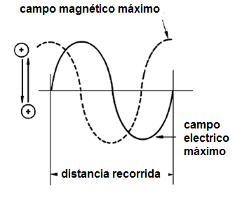Figura 236 - La longitud de onda una onda electromagnética
