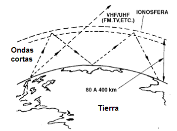 Figura 245 – La ionosfera refleja ciertas longitudes de onda
