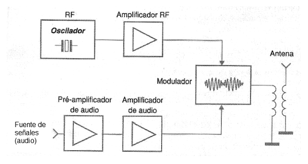 Figura 251 – Diagrama de bloques de un transmisor
