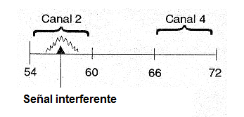 Figura 256 –Una señal que interfiere sólo en la banda VHF canal 2
