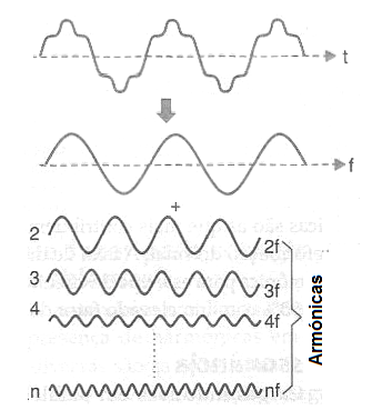 Figura 258 - Una señal se puede descomponer en una frecuencia fundamental y sus armónicos
