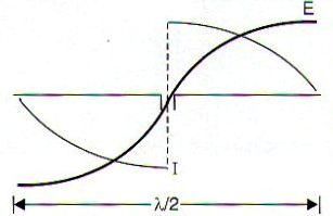 Figura 260 – Eficiencia y dimensiones de una antena
