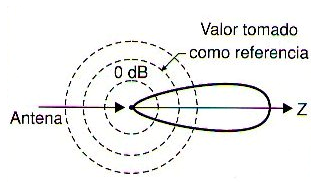 Figura 262 – Ganancia de la antena
