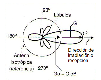 Figura 263 – Directividad de una antena 

