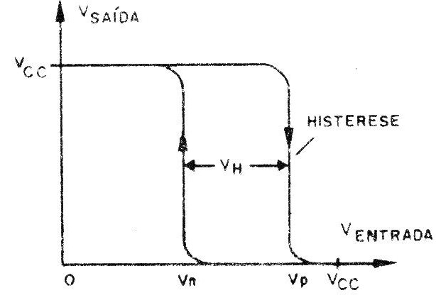 Figura 2 - La histéresis del circuito
