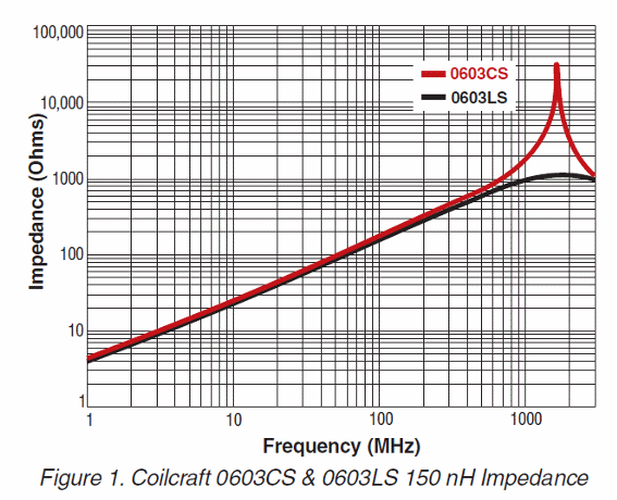 /Coilcraft 0603/cs /7 0603LS 150 nH Impedance.
