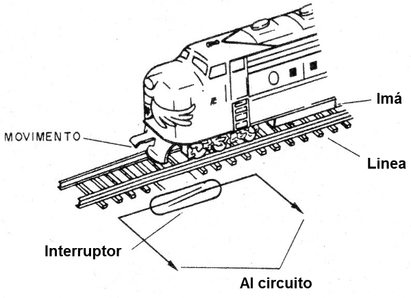 Figura 1 - Uso de un reed-switch en un sistema automático
