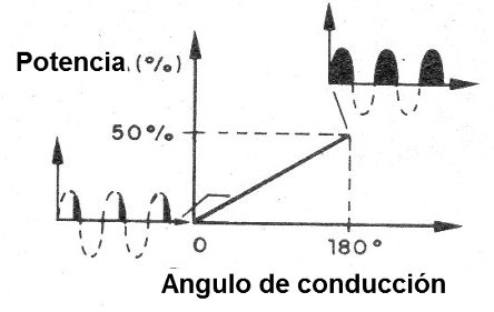    Figura 2 - Rango de potencias del aparato
