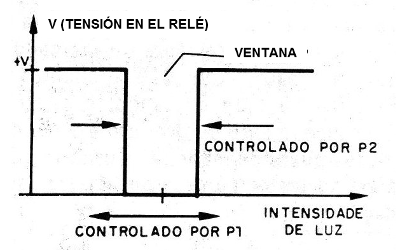    Figura 1 - Comportamiento del circuito
