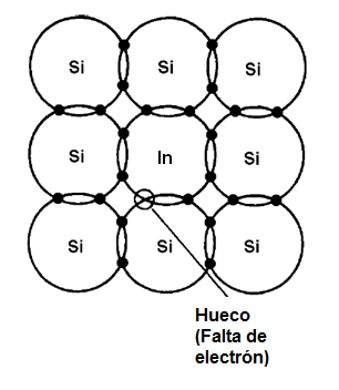 Figura 5 – Estructura de un material P, dopado con indio (In)
