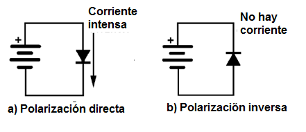 Figura 11 – Polarización directa y polarización inversa de un diodo.
