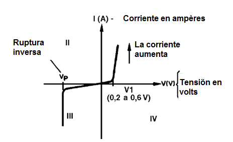Figura 15 – Curva característica de un diodo común
