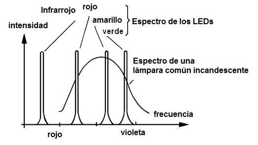 Figura 18 – Las curvas de emisión estrecha de los LEDS