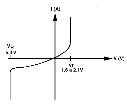  Figura 24 – la curva característica de un LED es la misma que un diodo
