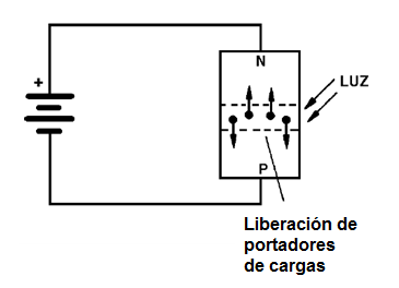 Figura 25 – La luz puede liberar a los portadores de carga