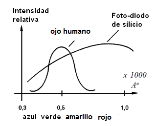    Figura 27 – Característica del fotodiodo y del ojo humano