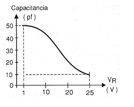 Figura 31 – Variación de la capacitancia con tensión