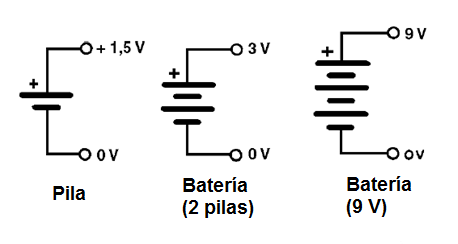 Figura 1 – Pilas y baterías consisten en fuentes de corriente continua
