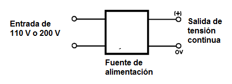 Figura 2 – Una fuente convierte 110 V o 220 V AC en un voltaje continuo según la necesidad del circuito alimentado
