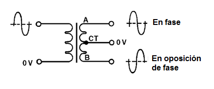 Figura 7 – Fases en un transformador con toma central
