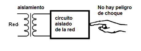 Figura 8 – Un transformador proporciona aislamiento                                    
