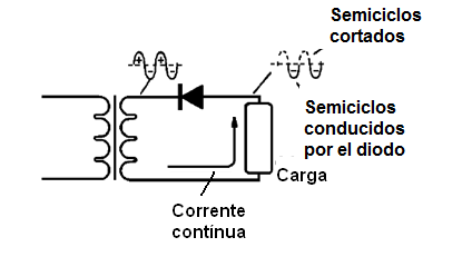 Figura 11 – Conduciendo los semiciclos negativos
