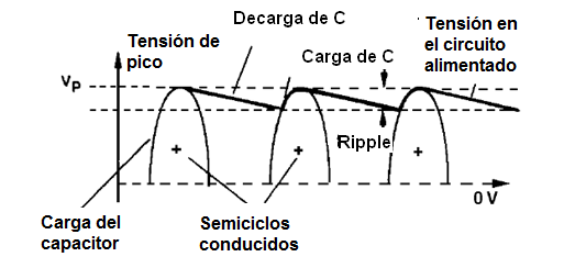 Figura 20 – Tensión en la carga, con la presencia del capacitor de filtro

