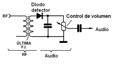 Figura 36 –Un diodo detector en un receptor de radio AM común
