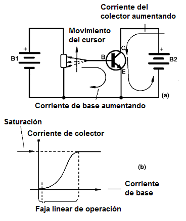 Figura 5 – Cambio de la corriente del colector cambiando la corriente de base
