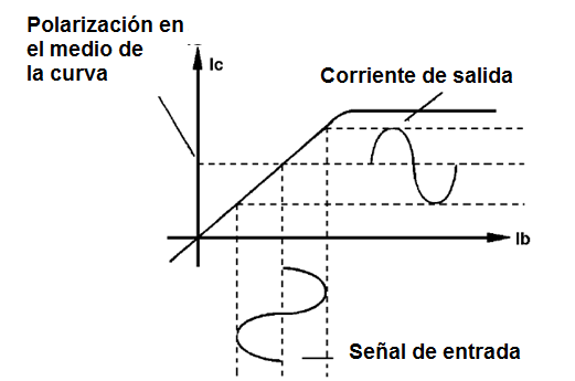 Figura 7 – La amplificación de una señal sinusoidal
