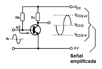 Figura 11 – Amplificación de señal                                 
