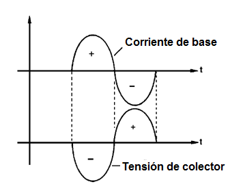 Figura 12 – La inversión de fase de la señal amplificada
