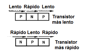 Figura 24 – comparación de velocidad entre transistores NPN y PNP
