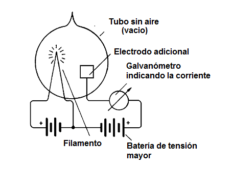   Figura 27 – El Efecto Edison, que llevó a la creación de la válvula de diodo
