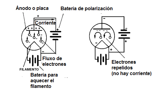 Figura 28 – La corriente en la válvula de diodo
