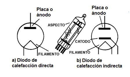 Figura 29 – Tipos de válvulas de diodo
