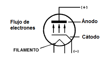 Figura 30 – La corriente en una válvula de diodo

