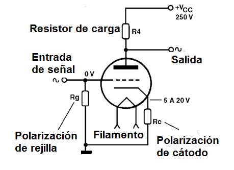   Figura 34 – Polarización de una válvula Triodo
