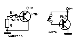 Figura 6 – Corte y saturación en un transistor PNP
