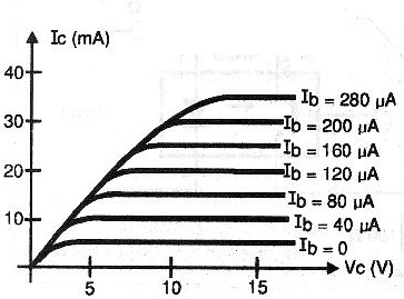 Figura 10 – Familia de curvas de un transistor
