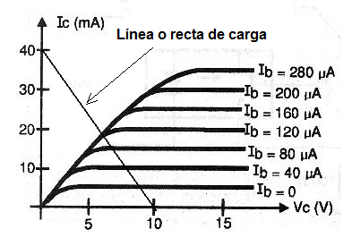 Figura 11 – la línea de carga
