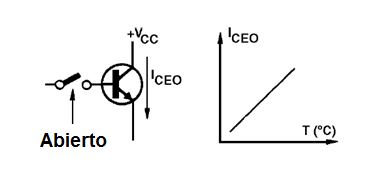 Figura 14 – influencia de la temperatura ambiente comportamiento del transistor
