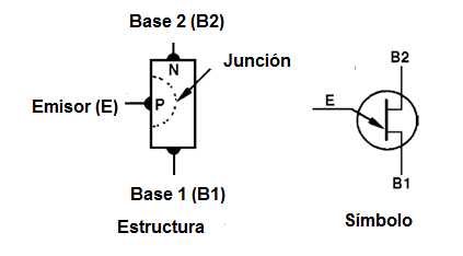 Figura 1 - Estructura y símbolo del transistor unijuntura
