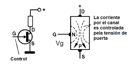 Figura 12 – Una tensión G controla la corriente entre d y s.
