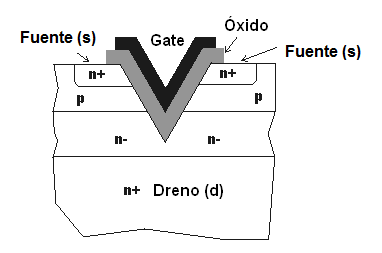 Figura 33 – Estructura de un transistor V-MOS
